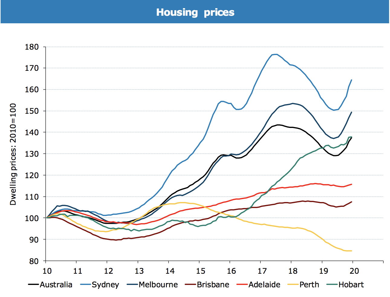 Will Sydney Property Prices Fall / House Prices To Rise Solidly In 2020