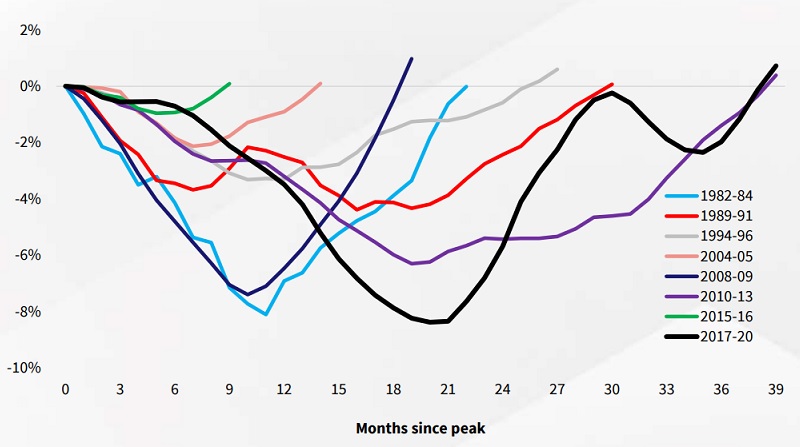 A graph depicting historic periods of decline to recovery for Australian house prices.