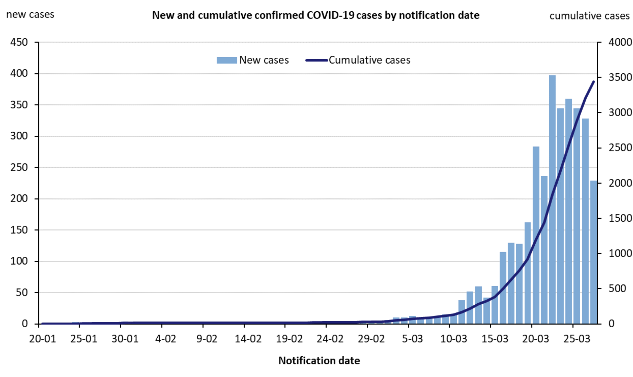 New and cumulative COVID-19 cases in Australia