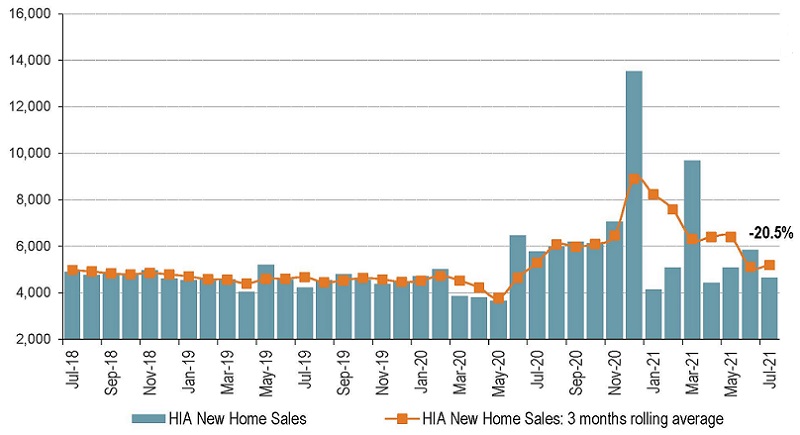 A graph showing new home sales since 2018 in Australia, it shows a surge of activity at the end of 2020 which dropped to its usual levels in July 2021