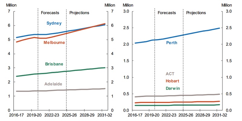 Population predictions in Australia for the next 10 years to 2032