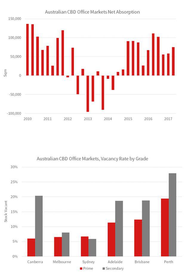 Office Leasing Market Builds Momentum in the '17 Second-Quarter | The ...