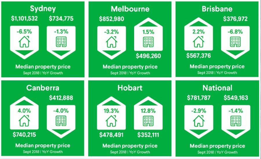 National house prices fell 2.6 per cent over the September quarter and 2.9 per cent over the year to $781,787. Unit prices fell 1.6 per cent over the September quarter and 1.4 per cent over the year to $549,163.