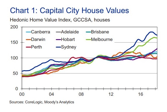 Capital City House Values: Housing Market values in Sydney are forecast to fall nearly five per cent this year before returning to growth in March next year. 