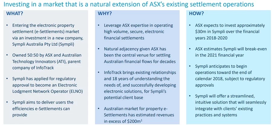The ASX expects to invest $30 million in Sympli over the next two financial years. 